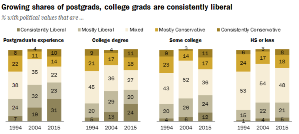 Growing shares of postgrads, college grads are consistently liberal. 