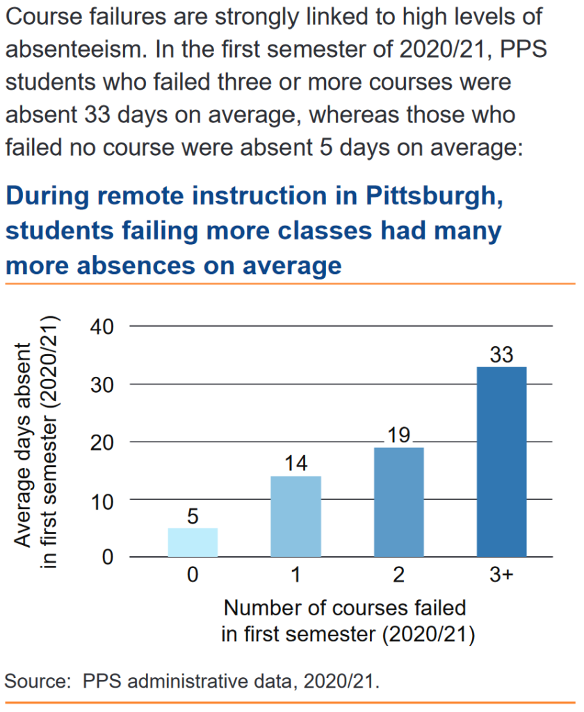 Course failures are strongly linked to high levels of absenteeism. In the first semester of 2020/21, PPS students who failed three or more courses were absent 33 days on average, whereas those who failed no course were absent 5 days on average. During remote instruction in Pittsburgh, students failing more classes had many more absences on average.
