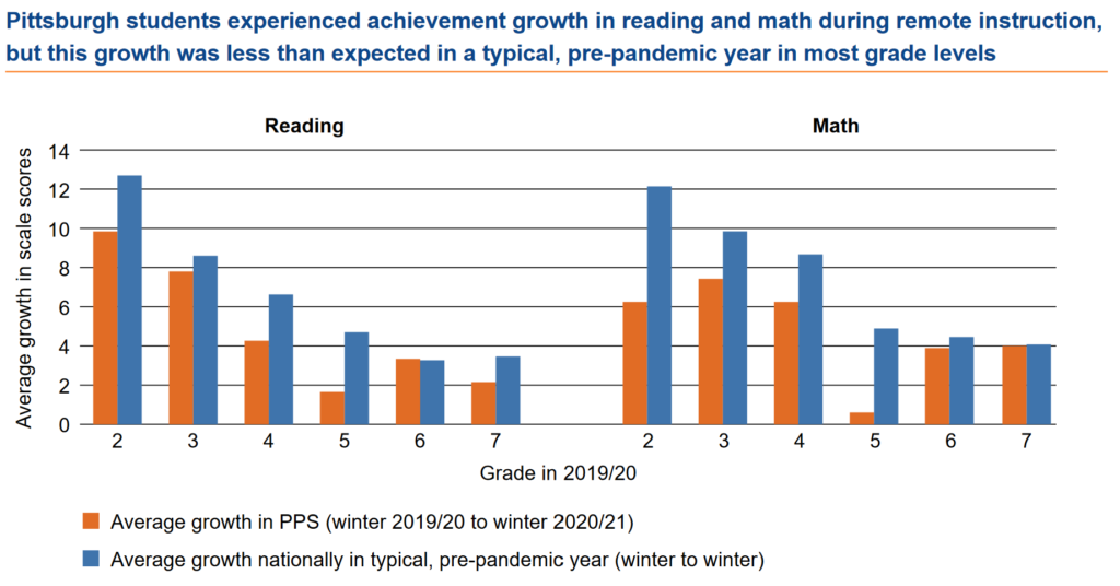 Pittsburgh students experienced achievement growth in reading and math during remote instruction, but this growth was less than expected in a typical, pre-pandemic year in most grade levels.